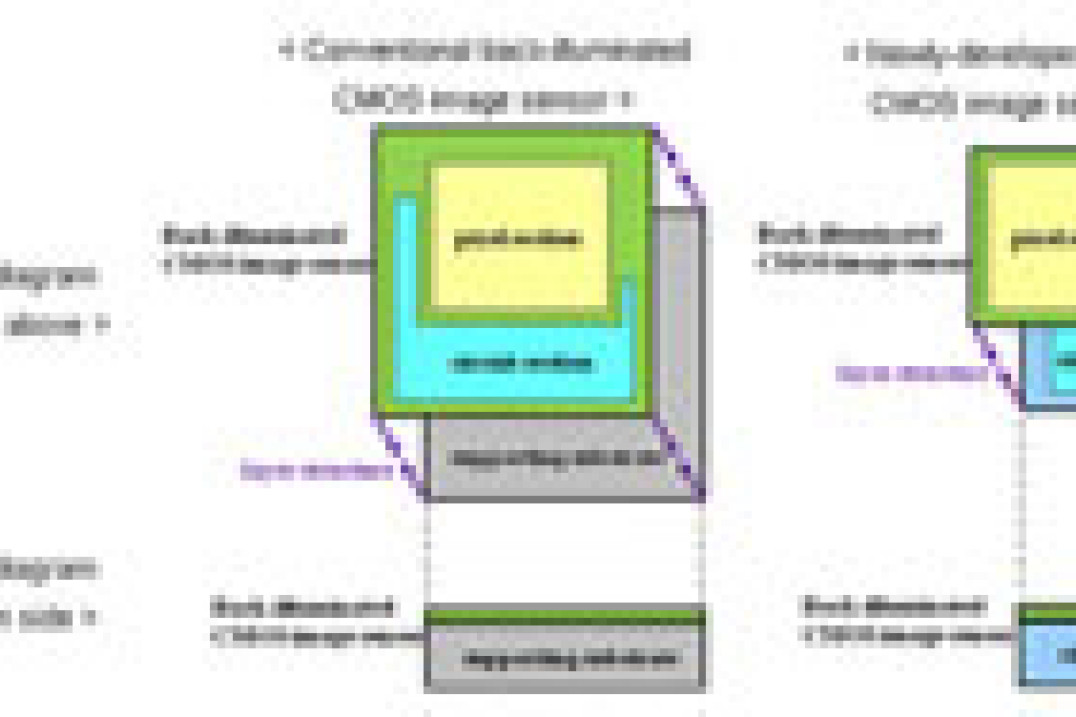 Nowy sensor CMOS od Sony