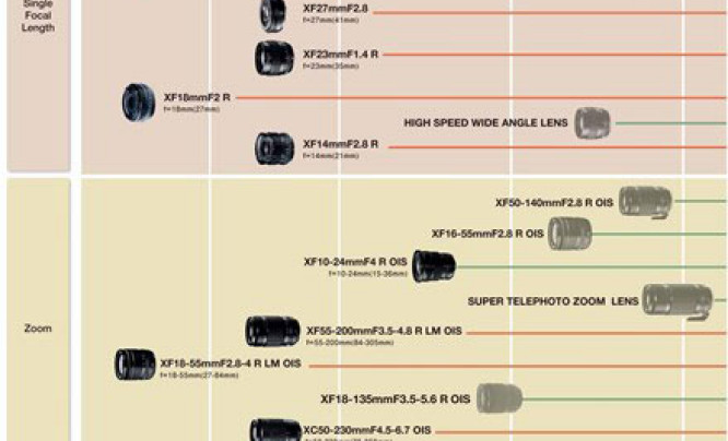  Fujifilm aktualizuje plany produkcji obiektywów