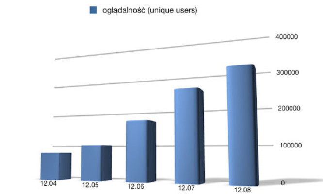  Ponad 300 000 czytelników fotopolis.pl w grudniu 2008!