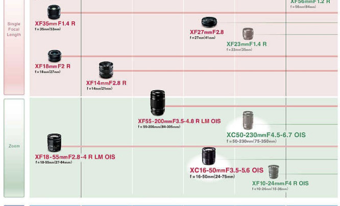  Fujifilm aktualizuje plany produkcji obiektywów