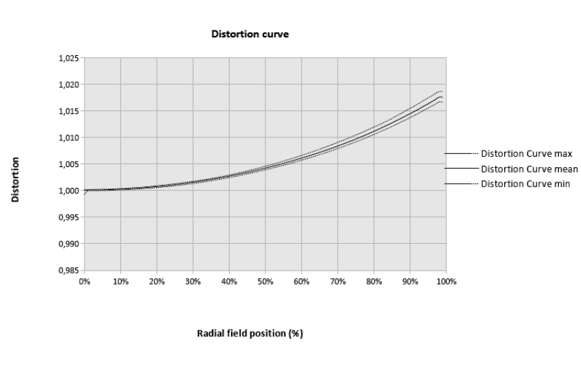 Profil dystorsji na ogniskowej 35 mm
