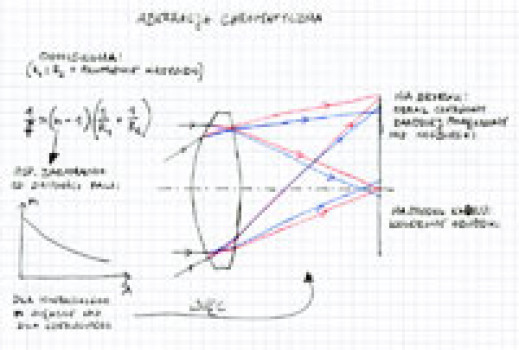 Z notatnika optyka: Aberracja chromatyczna
