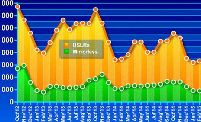  Rośnie sprzedaż aparatów bezlusterkowych