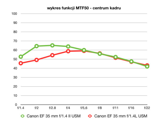 wartości funkcji MTF50, plik JPEG, ogniskowa 35 mm