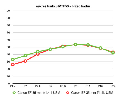 wartości funkcji MTF50, plik JPEG, ogniskowa 35 mm