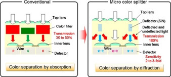 Nowy sensor Panasonic z filtrem "Micro Color Splitters"